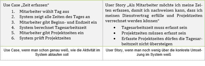 Use Case und User Story
